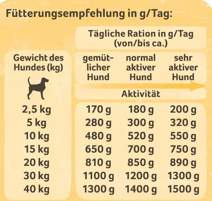 LandPartie Hundewurst 800g Mit Geflügel 4 LandPartie Hundewurst 800g Mit Geflügel – Bild 2