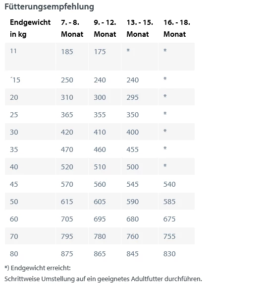 HAPPY DOG Fit & Vital Junior 4kg 4 HAPPY DOG Fit & Vital Junior 4kg – Bild 2