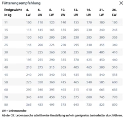 HAPPY DOG Puppy Fit & Vital 10kg -Haustierzubehör Verkäufe 2024 fuetterungsempfehlungfitundvitalpuppy10kg