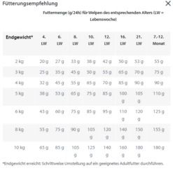 HAPPY DOG NaturCroq Puppy Mini 800g -Haustierzubehör Verkäufe 2024 fuetterungsempfehlunghdpuppy