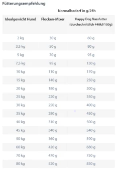 HAPPY DOG NaturCroq Flocken-Mixer 10kg -Haustierzubehör Verkäufe 2024 happydogflockenmixerfuetterungsempfehlung10kg