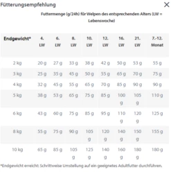 HAPPY DOG Puppy Mini Fit & Vital 4kg -Haustierzubehör Verkäufe 2024 hdminipuppyfuetterungsempfehlung 1
