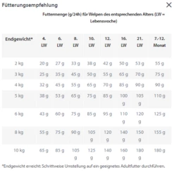 HAPPY DOG NaturCroq Puppy Mini 4kg -Haustierzubehör Verkäufe 2024 naturcroqminifuetterungsempfehlung